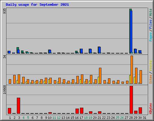 Daily usage for September 2021