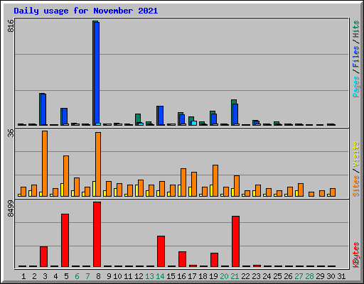 Daily usage for November 2021