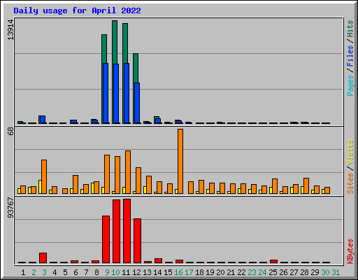 Daily usage for April 2022