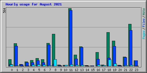 Hourly usage for August 2021