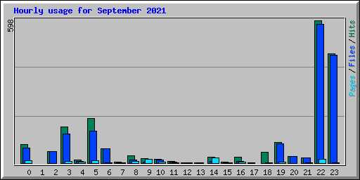 Hourly usage for September 2021