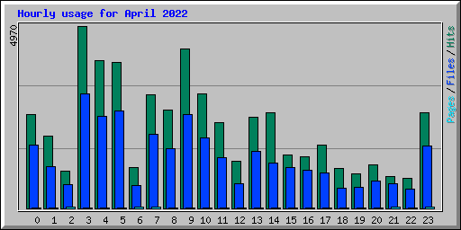 Hourly usage for April 2022